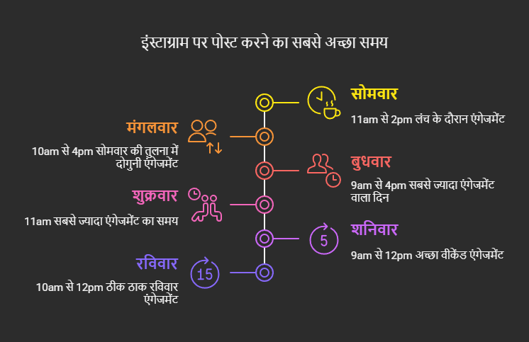 Instagram पर पोस्ट करने के लिए सबसे अच्छा समय